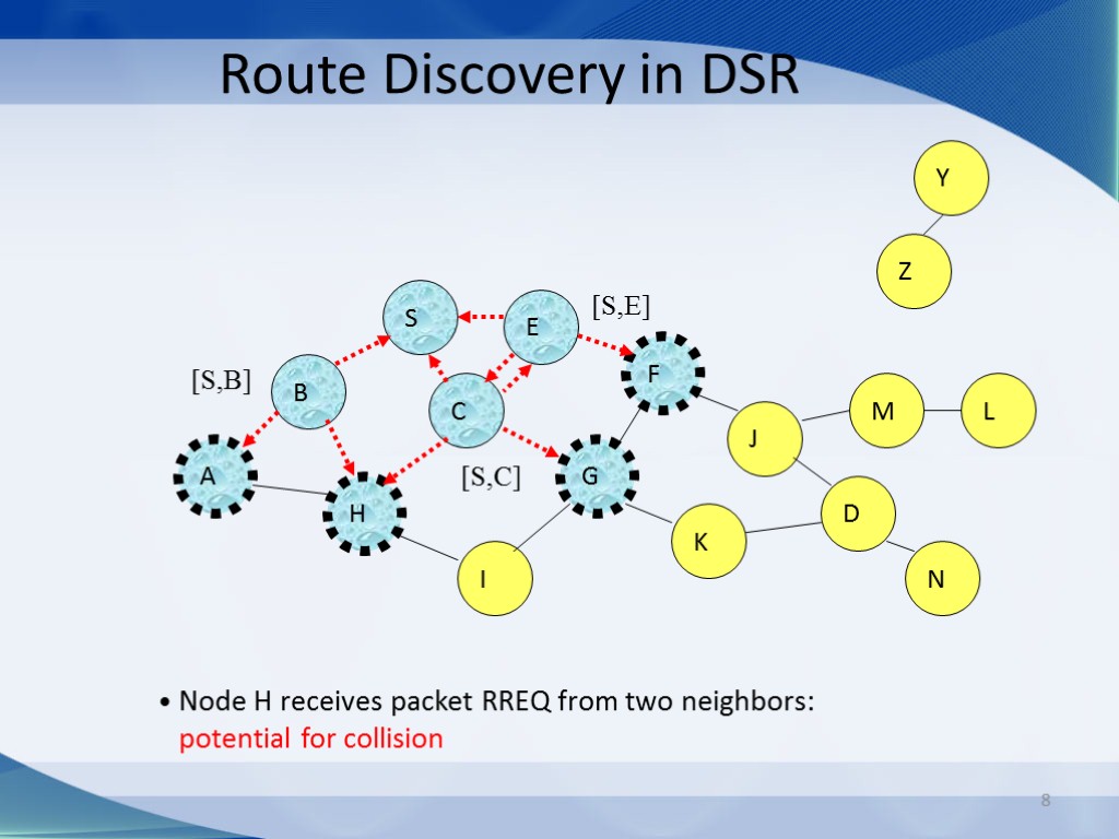 8 Route Discovery in DSR B A S E F H J D C